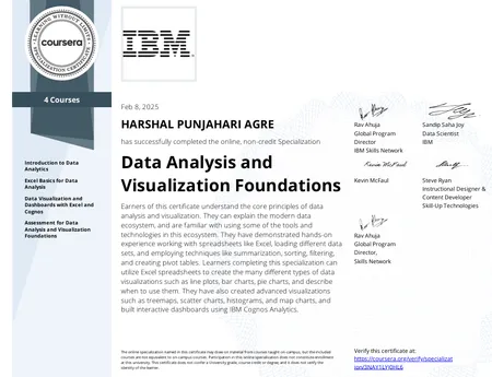 Portfolio - HARSHAL AGRE | Codebasics
