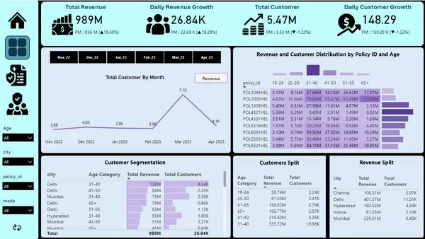 Shield Insurance Performance Analysis Power BI Dashboard