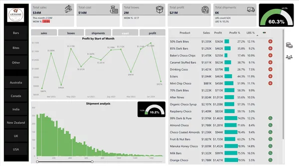 Chocolate Sales Analysis