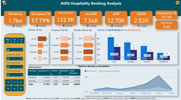 Provide Insights to the Revenue Team in the Hospitality Analysis - Hotel Chain Business