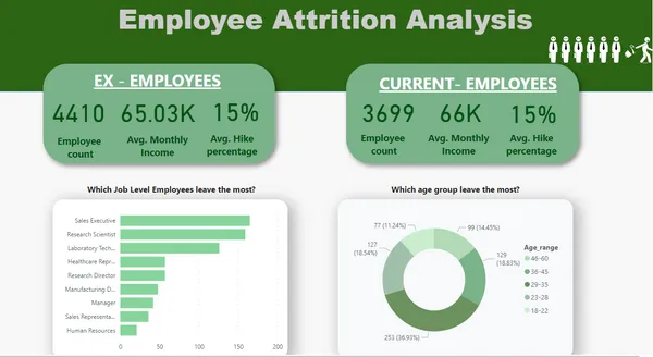 Employee Attrition