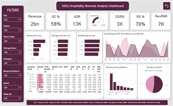 Atliq Hospitality Revenue Analysis