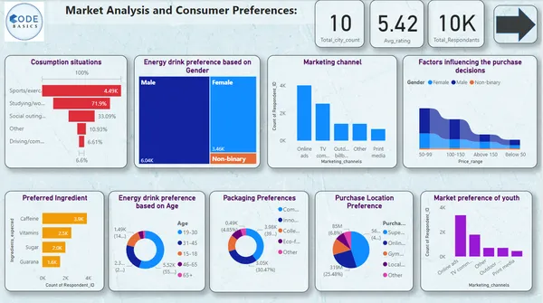 Providing Insights to the Marketing Team in Food and Beverage Industry