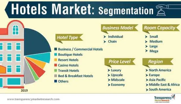Hospitality Analysis