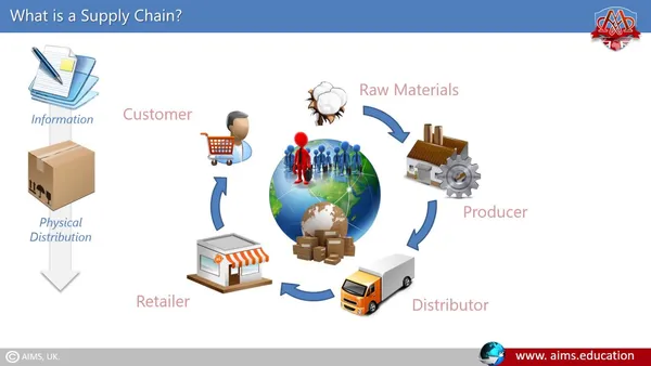 Sales & Supply Chain Analytics Using MySQL