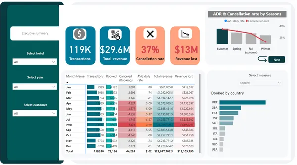 Hotel booking analysis ( Insights into avg daily rate , cancellation rate , booking ratio , revenue , revenue lost )