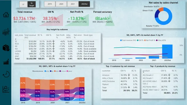 FMCG- (B2B) Sales Dashboard