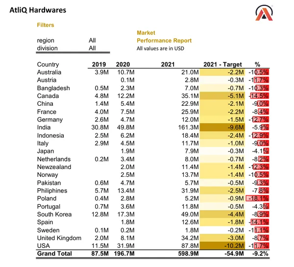 Excel-Based Sales & Finance Analytics