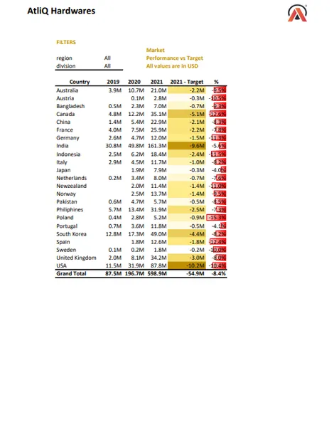 Excel Sales Analysis– Brick & mortar business