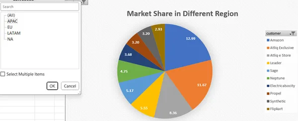 AtliQ Hardware Retail Sales Analysis– Brick & mortar business