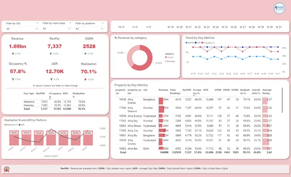 Hospitality-Analysis-AtliQ-Grand-Revenue-Insights