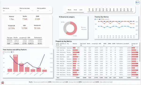 Revenue Insights in the Hospitality Industry