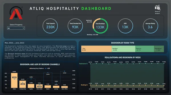 AtliQ Hospitality Revenue Analysis