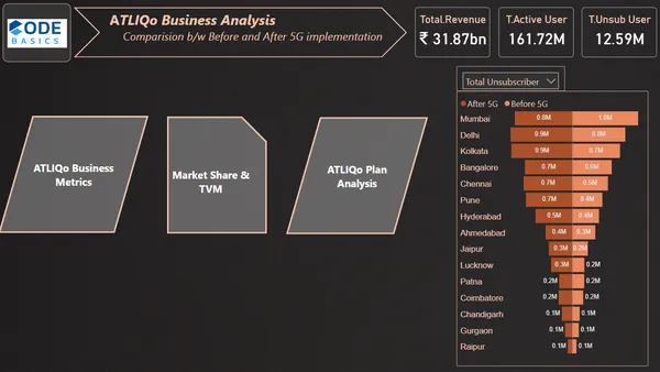 Telecom Resume Projects Challenge