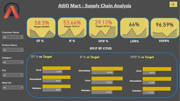 Atliq mart Supply chain analysis