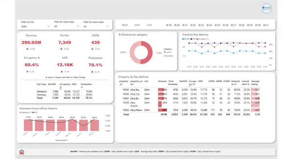 Hospitality Analysis