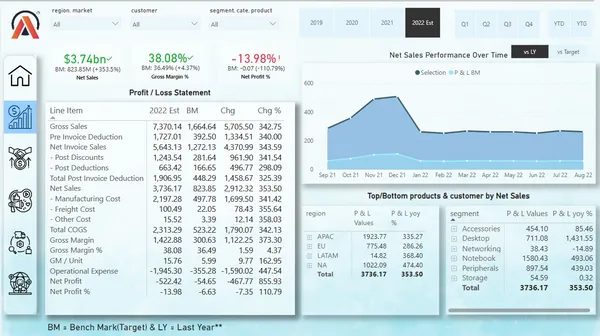 AtliQ Hardware - Business Insights 360