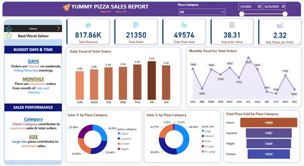 Yummy Pizza Sales Insights