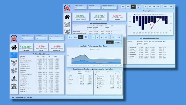 Business Insights 360 Dashboard for Finance, Sales, Marketing and Supply Chain