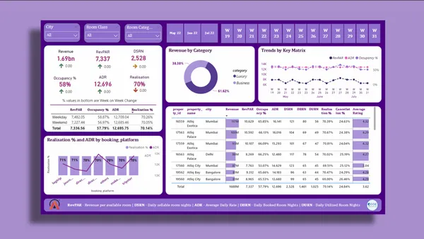 Hospitality Analysis
