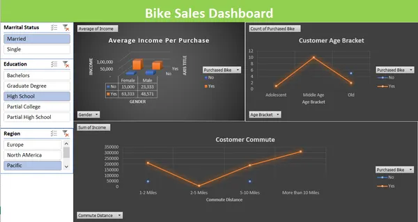 Bike sales Dashboard