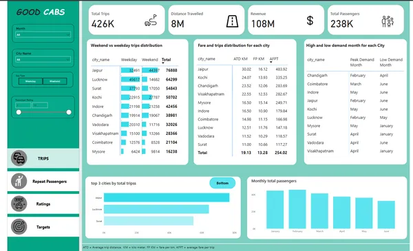 Good Cabs Data Insights