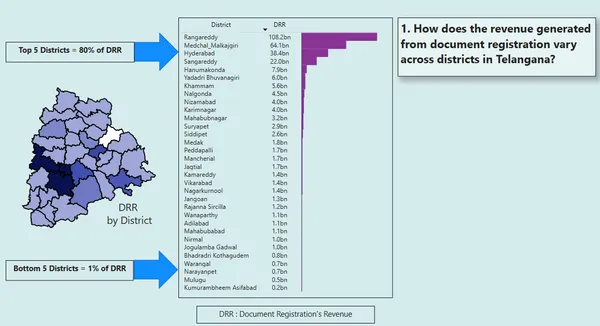 Telangana Growth Analysis