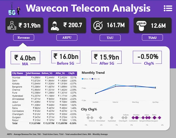 Wavecon Telecom: 5G Launch Impact & Revenue Paradox Analysis
