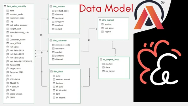 Sales and Finance Analytics