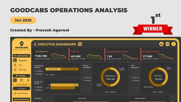 Goodcabs Operations Analysis