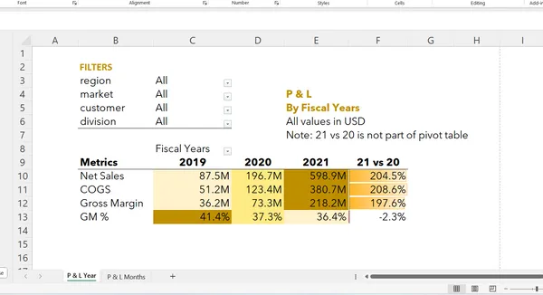 Sales and Finance Analytics of AtliQ Hardwares