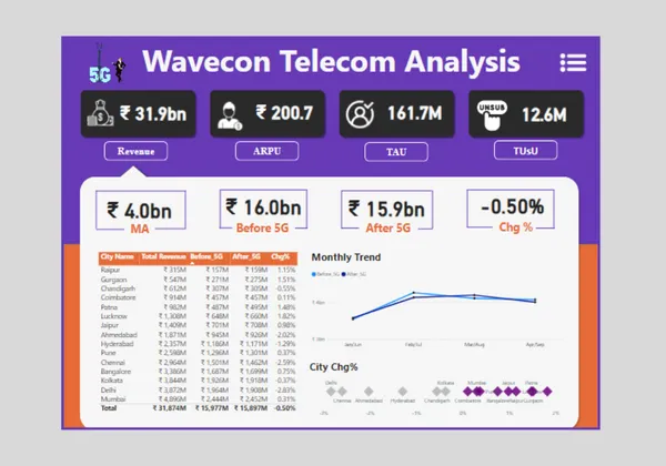 Telecom Analysis