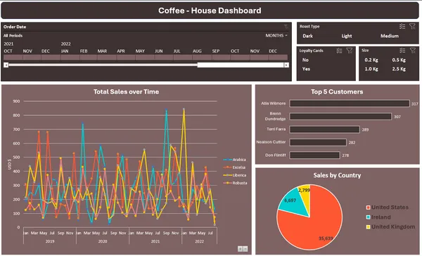 Coffee - House Dashboard