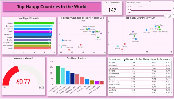 Top Happiest Country in the World