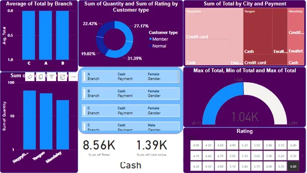 SuperMarket Analysis