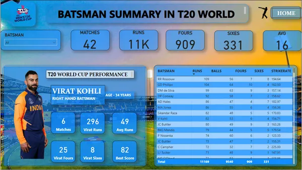 T20 World Cup Summary Scorecard