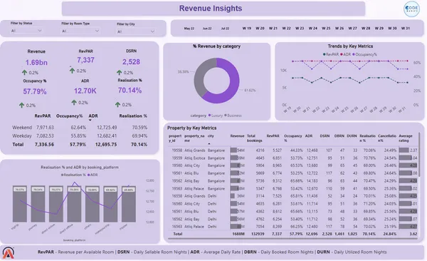 Revenue Insights In Hospitality Domain