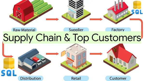 SQL ANALYTICS BY SUPPLY CHAIN AND TOP CUSTOMERS IN FISCAL YEAR 2021