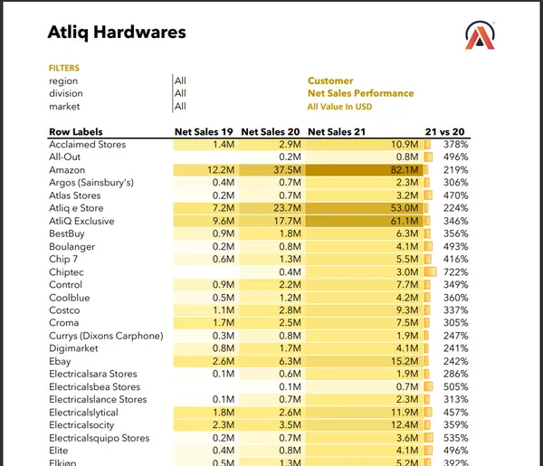 Sales Analytics(FMCG)