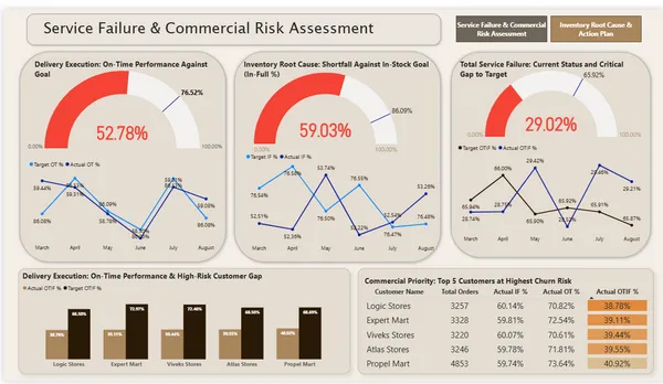 Supply Chain Service Reliability & Customer Fulfilment Overhaul