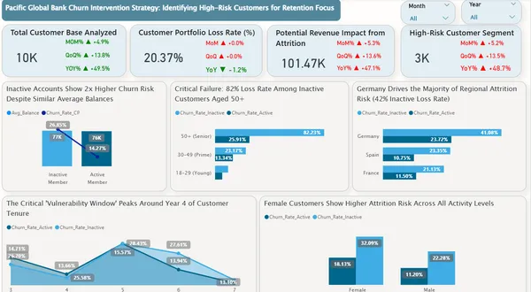 Pacific Global Bank — Customer Churn Intervention Strategy