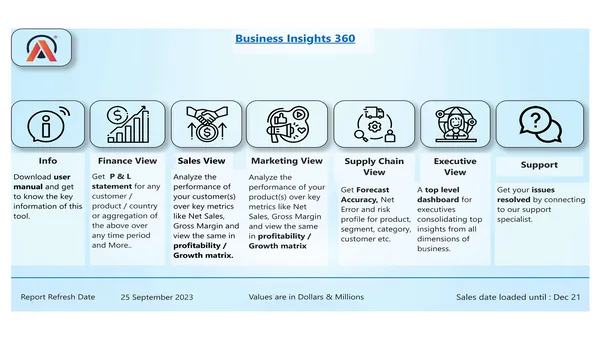 Business Insights 360 Dashboard for Finance, Sales,Executive, Marketing and Supply Chain