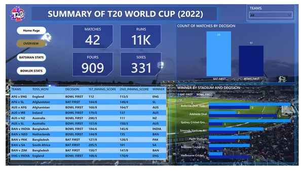 T20 World Cup (2022) Analysis (Overview, Batsman Stats,, Bowler Stats)