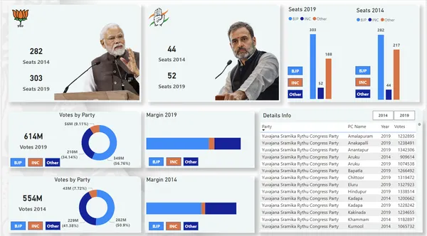 India's Election Analysis 2014 and 2019