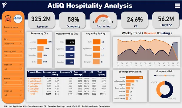Hospitality Analysis - Hotel Chain Business