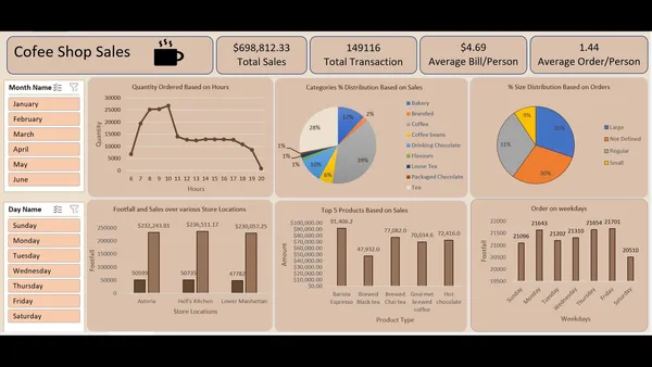 Coffee Shop Sales Analysis