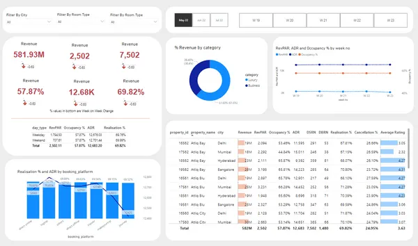 Hospitality Analysis - Hotel Chain Business [Power BI | Excel]