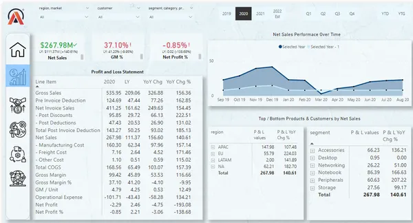 Business 360- Brick & mortar and e-commerce [Power BI | SQL | Excel | Dax Studio]