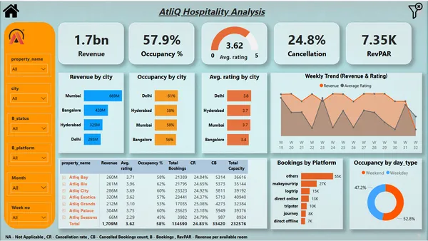 AtliQ Hospitality Analysis
