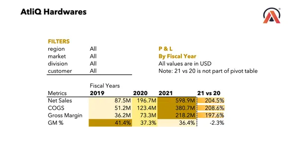Sales and Finance Analytics